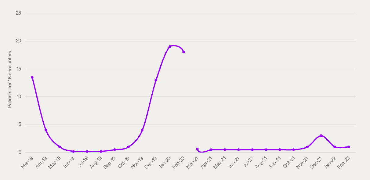 Chart showing the change in the prevalence rate of Influenza from March 2019 to Feb 2022 