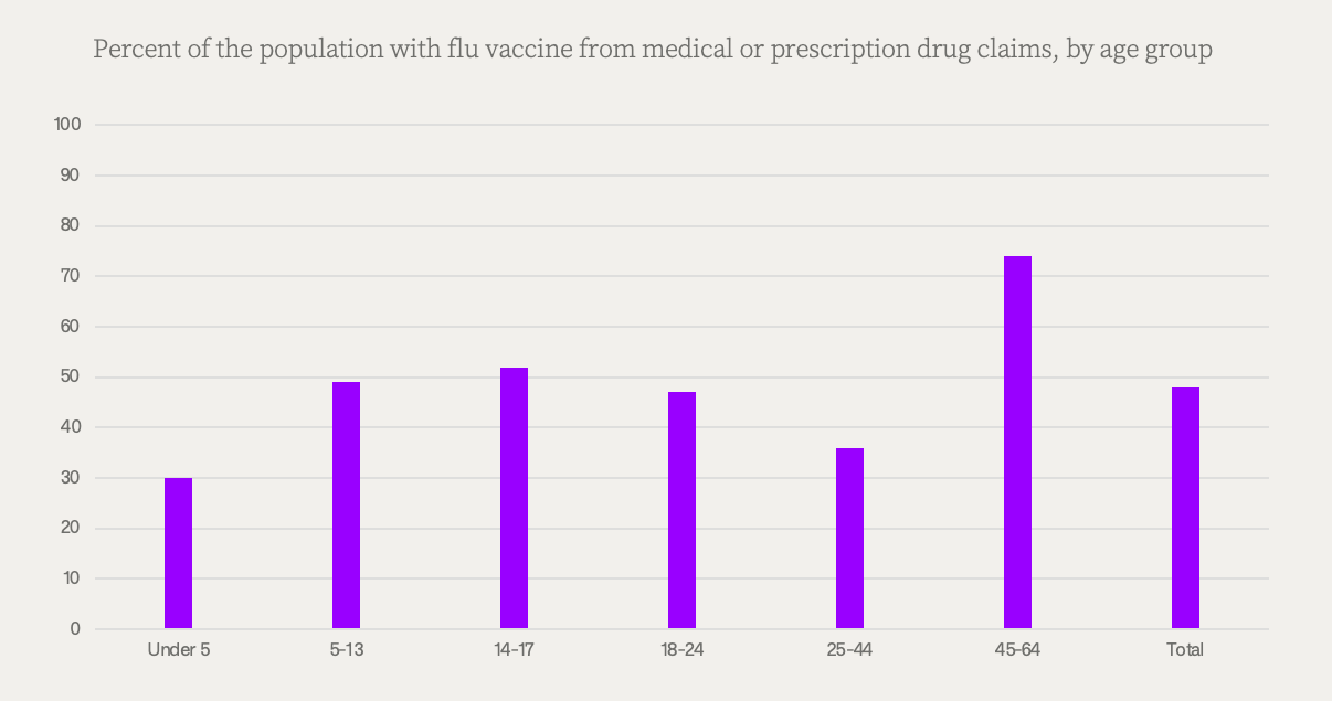 Chart showing the commercial population flu vaccination rates using MarketScan® Treatment Pathways